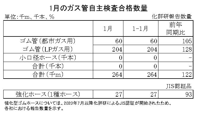 06-月別-ガス管自主検査合格数量　日本ゴム工業会HP