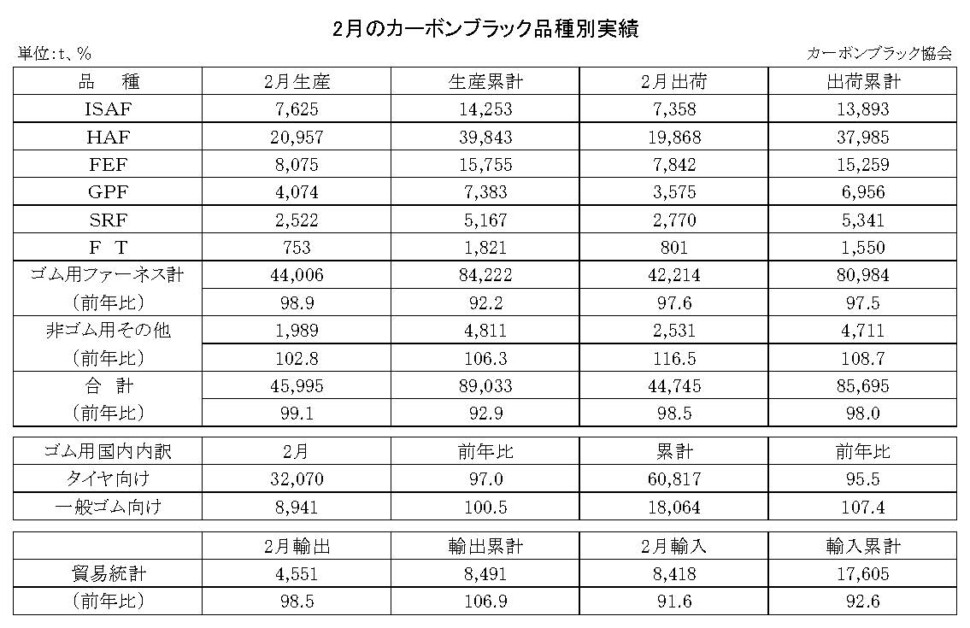 15-月別-カーボンブラック品種別実績・00-期間統計-縦23横3_30行