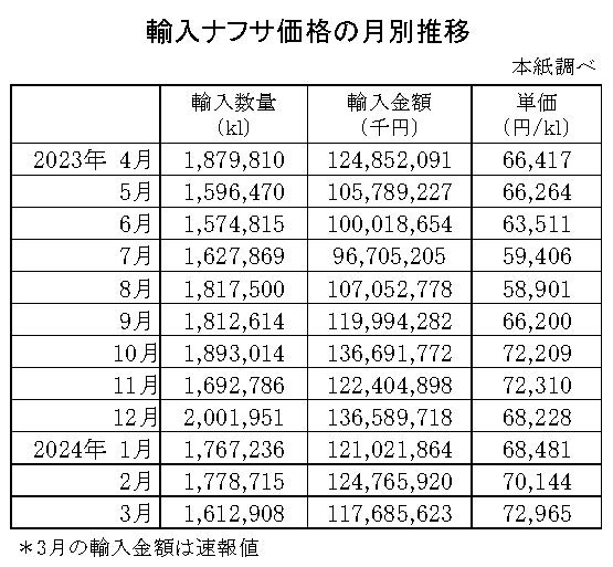 04-月別-輸入ナフサ価格-縦14横4_30行