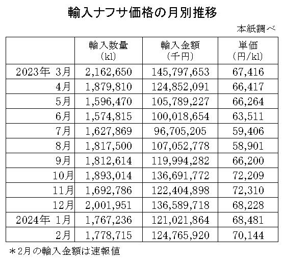 04-月別-輸入ナフサ価格-縦14横4_30行