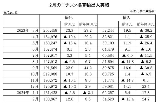 24年２月のエチレン換算輸出入　輸出は増加で輸入は増加