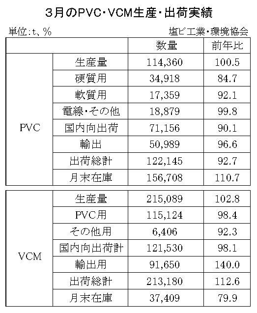 24年３月のＰＶＣ・ＶＣＭ出荷　ＰＶＣは７・３％減、ＶＣＭは12・６％増