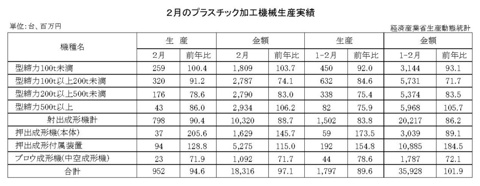 12-13-(年間使用)プラスチック加工機械生産実績 経済産業省HP