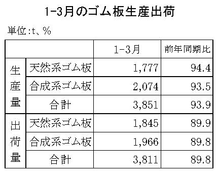 24年１～３月のゴム板生産・出荷　生産は６・１％減、出荷は10・２％減