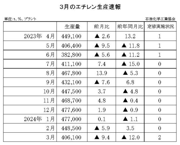 24年３月のエチレン生産速報　生産量は40万６１００ｔ