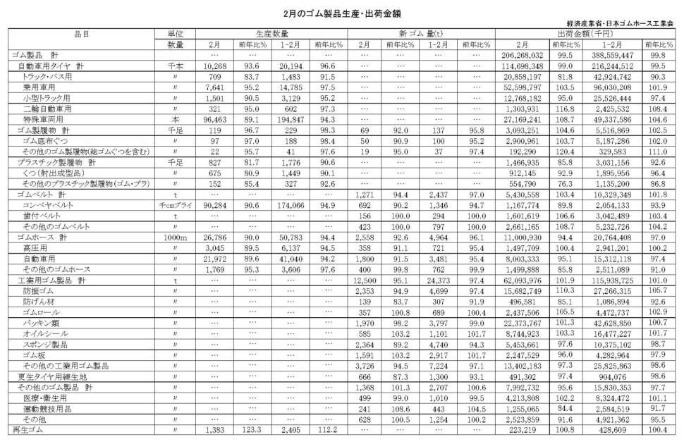 17-月別-ゴム製品生産出荷金額・00-期間統計-縦14横3_20行　経産省HP