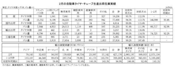 24年２月の自動車タイヤ　国内生産は６・３％減