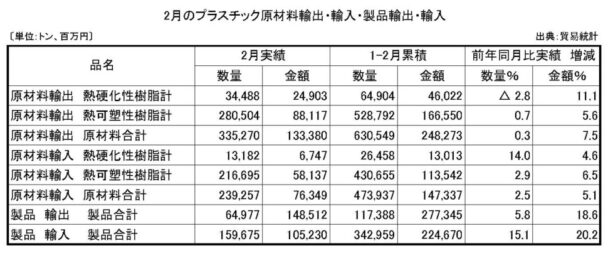 24年２月プラスチック原材料製品輸出入　原材料輸出の数量は０・３％増