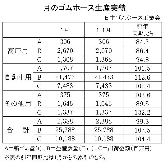 02-月別-ゴムホース生産実績・00-期間統計-縦17横3_23行