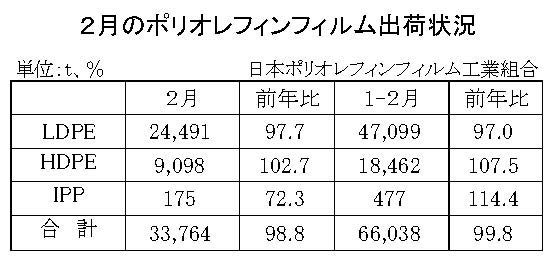 24年２月のＰＯフィルム出荷状況　合計は１・２％減