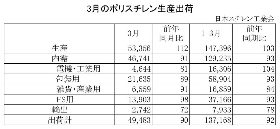 11-1-ポリスチレン生産出荷　00-期間統計-縦12横4