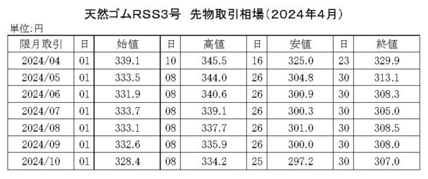 ゴム相場マンスリー（24年４月）　先限は３０８・０円で大引け