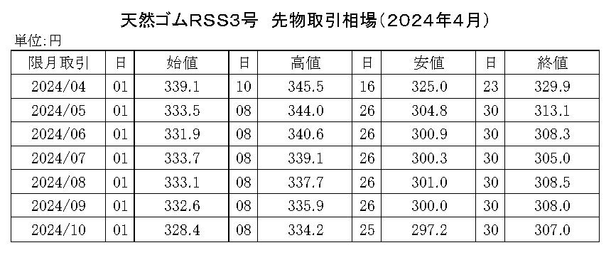 (年間使用） 91　2020-東京ＳＧＰゴム相場【規格外】20年8月以降使用