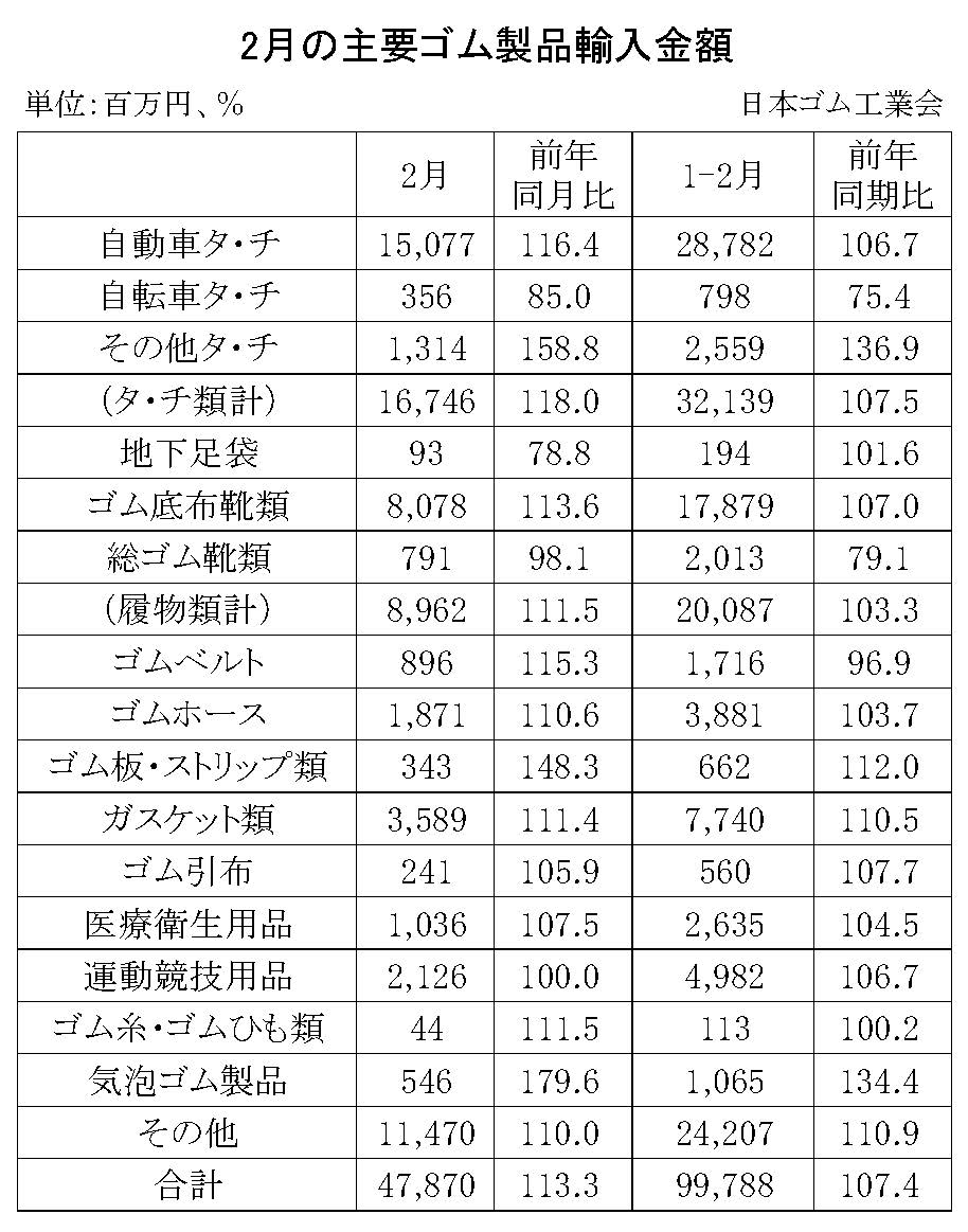 09-月別-ゴム製品輸入・00-期間統計-輸入-縦22横3_30行　日本ゴム工業会HP