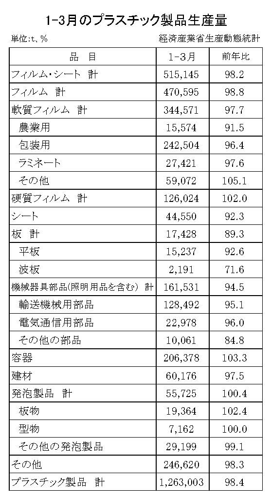 12-19-00-期間統計-縦27横4 経済産業省HP