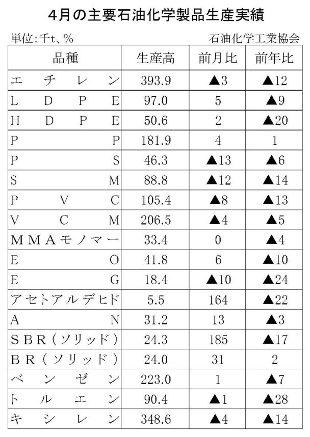 24年４月の主要石油化学製品生産　２品目増加、16品目減少
