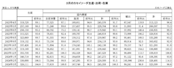 24年３月のカセイソーダ出荷　総出荷は３・４％減