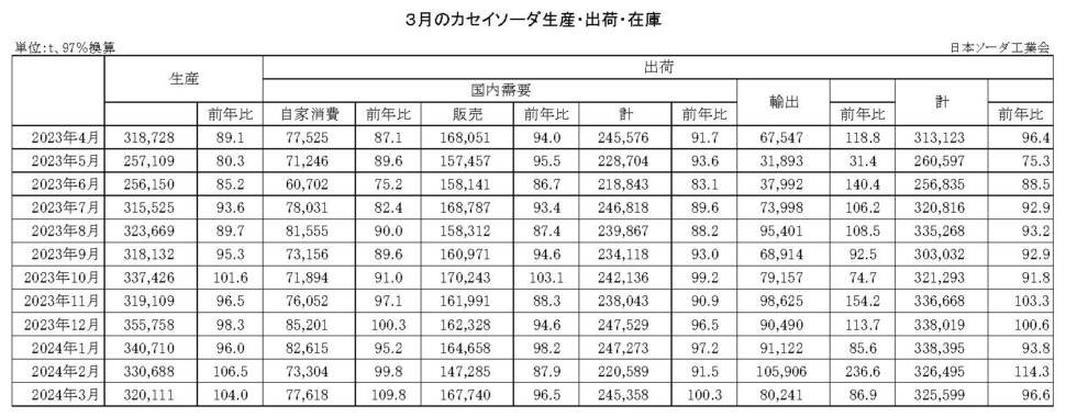 12-14-(年間使用)カセイソーダ生産・出荷・在庫実績