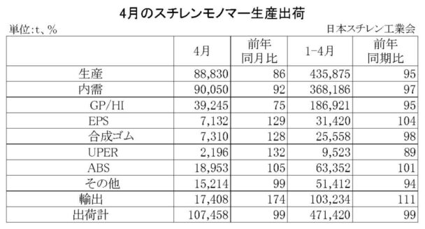 24年４月のＳＭ生産出荷状況　国内出荷は前年比８・０％減