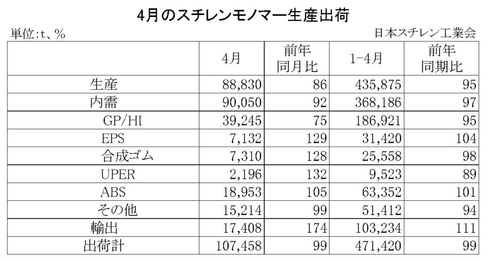 11-2-(年間使用)スチレンモノマー生産出荷　00-期間統計-縦14横4