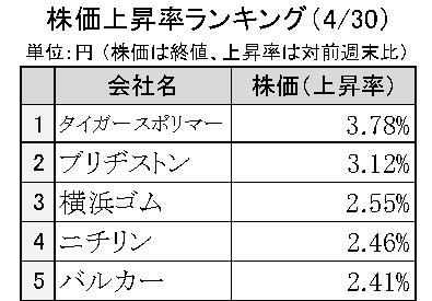 週間ゴム株価変動2024