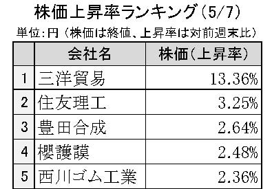 週刊ゴム株ランキング　三洋貿易首位、業績予想修正を好感（５／７～５／10）