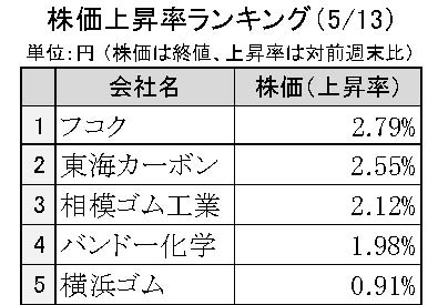 週間ゴム株価変動2024
