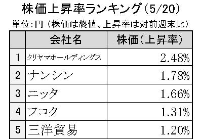 週間ゴム株価変動2024
