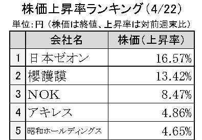 週間ゴム株価変動2024