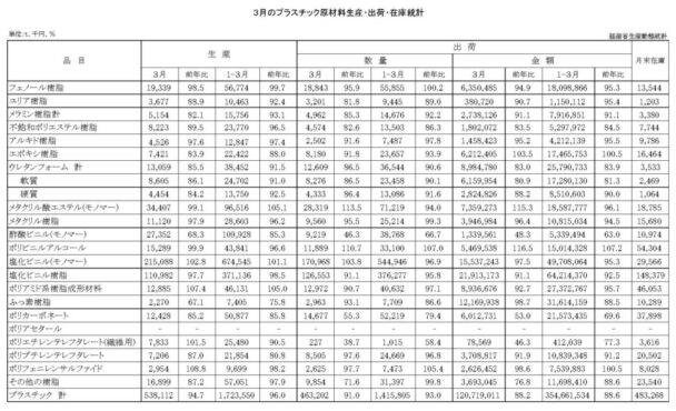24年３月のプラスチック原材料生産・出荷　出荷金額は11・８％減