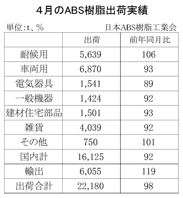 24年４月のＡＢＳ樹脂総出荷　総出荷は２・０％減