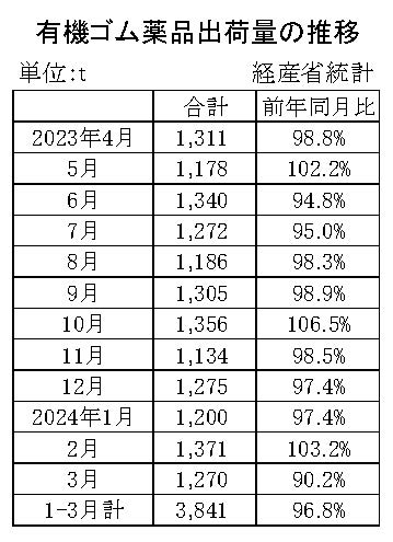05-月別-ゴム薬品推移　経産省HP
