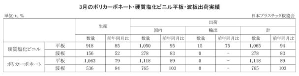24年３月のＰＣ・硬質塩化ビニル平板・波板出荷実績　ＰＣ平板は前年比11・０％減
