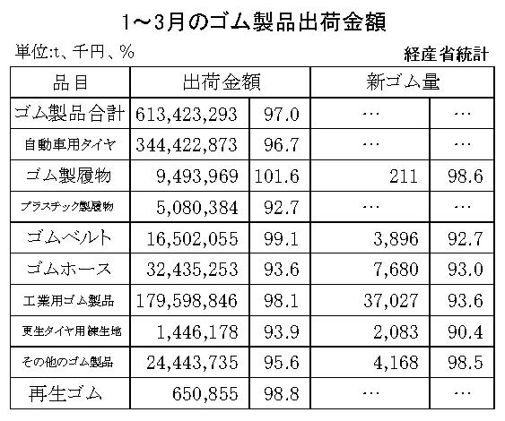 ゴム製品・00-期間統計-縦14横3_20行　経産省HP