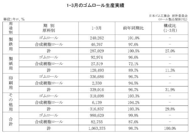 総合計は１・３％減　１～３月のゴムロール生産