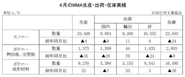 24年４月のＭＭＡ出荷　モノマー出荷は１万６３５２ｔ