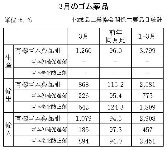 18-月別ーゴム薬品（化成品工業会）