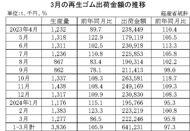 24年３月の再生ゴム　出荷金額は４・２％減