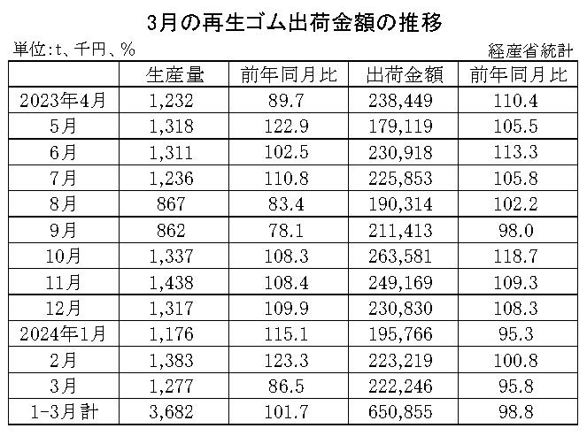 10-月別-再生ゴム・00-期間統計-縦14横3_20行　経産省HP