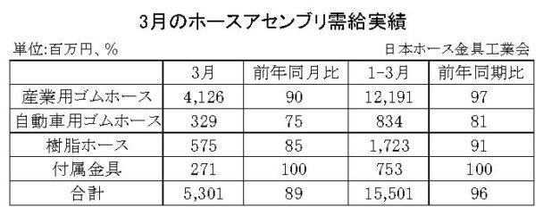 24年３月のホースアセンブリ　合計金額は11・０％減