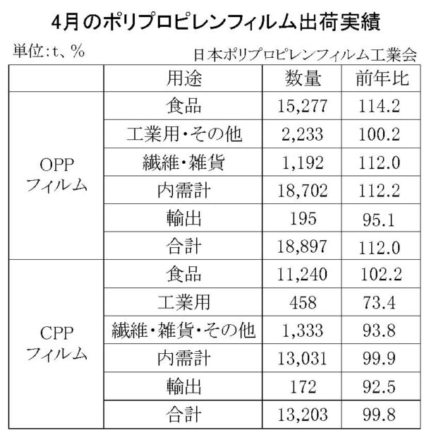 24年４月のＰＰフィルム出荷　ＯＰＰは12・０％増、ＣＰＰは０・２％減