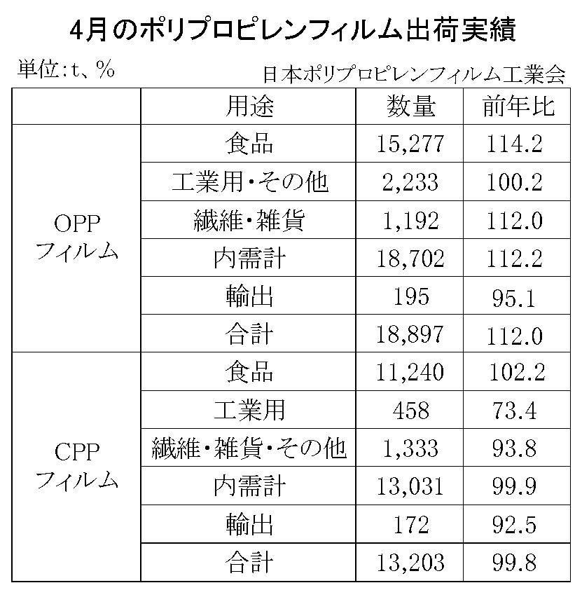 12-2-(年間使用)ポリプロピレンフィルム出荷実績