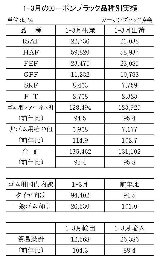 15-月別-カーボンブラック品種別実績・00-期間統計1-3-縦23横3_30行