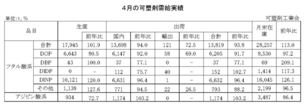 24年４月の可塑剤出荷　フタル酸系は６・２％減