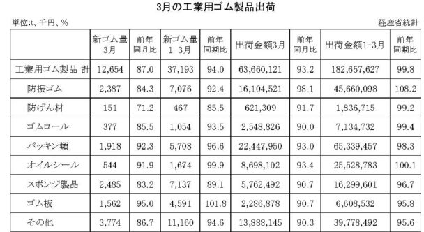 24年３月の工業用ゴム製品　出荷金額は６・８％減
