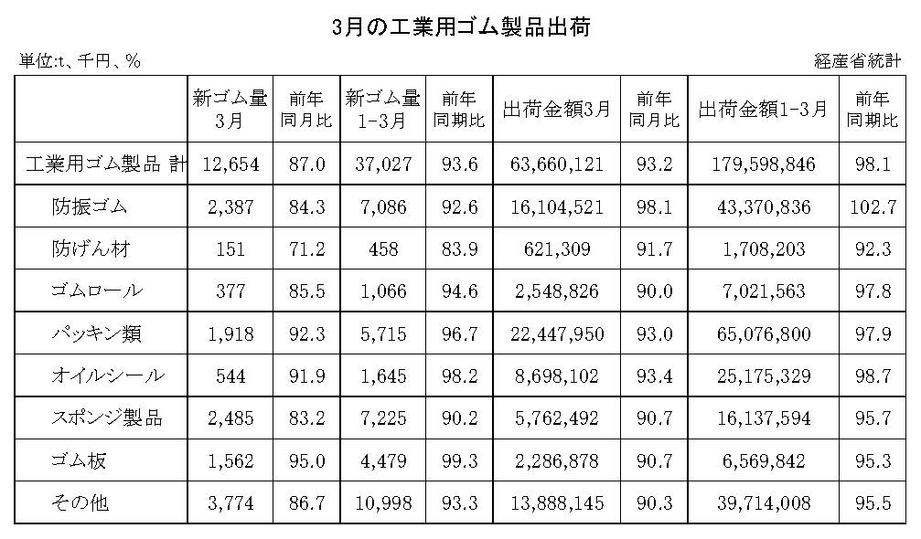 14-月別-工業用ゴム・00-期間統計-縦14横3_20行　経産省HP