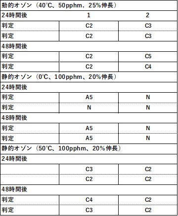 動的オゾン亀裂