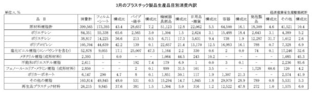 24年３月のプラスチック製品生産品目別消費内訳　消費合計は39万９５６５ｔ