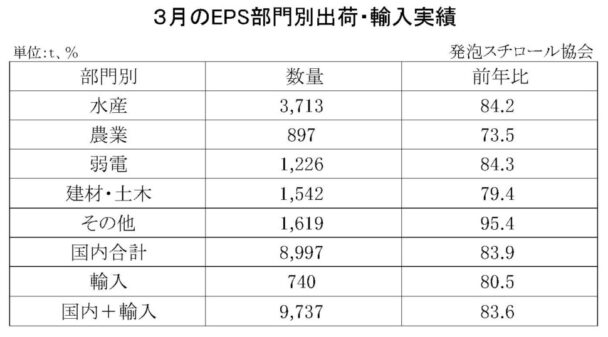 24年３月の発泡スチロール（ＥＰＳ）の部門別出荷量　国内輸入合計は16・４％減