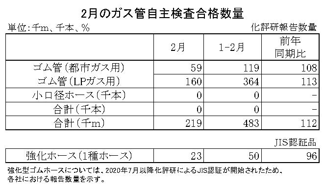 06-月別-ガス管自主検査合格数量　日本ゴム工業会HP